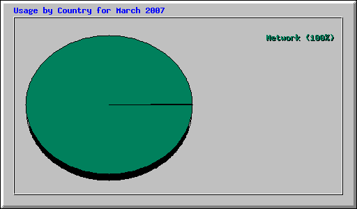 Usage by Country for March 2007