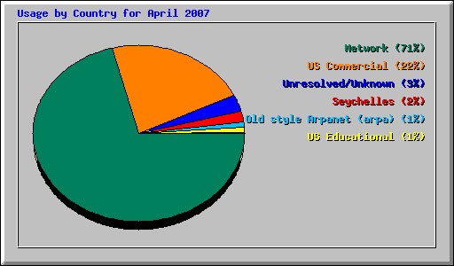 Usage by Country for April 2007