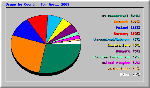 Usage by Country for April 2009