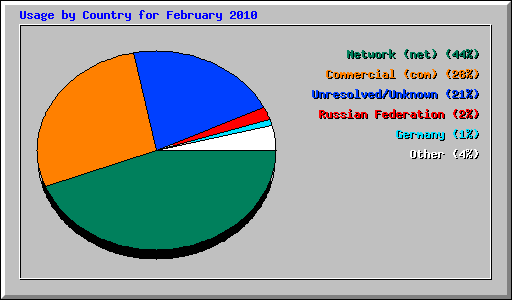 Usage by Country for February 2010