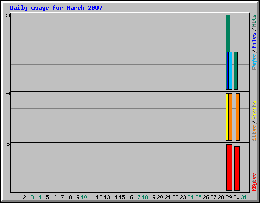 Daily usage for March 2007