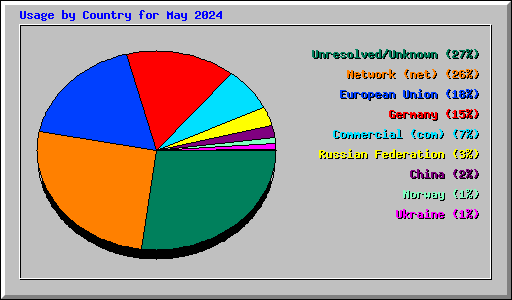 Usage by Country for May 2024