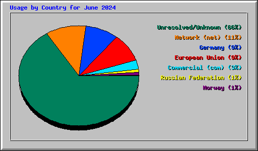 Usage by Country for June 2024