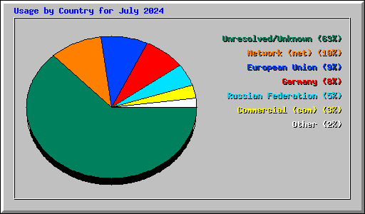 Usage by Country for July 2024