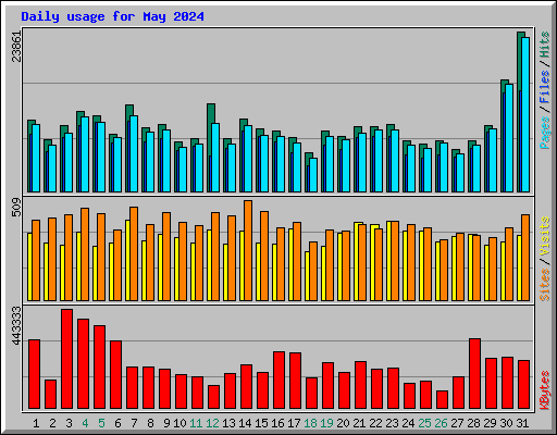 Daily usage for May 2024